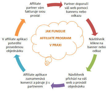 Affiliate program v praxi