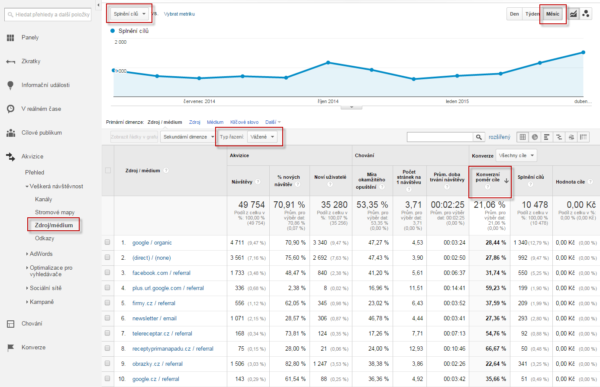Google Analytics - konverze na webu