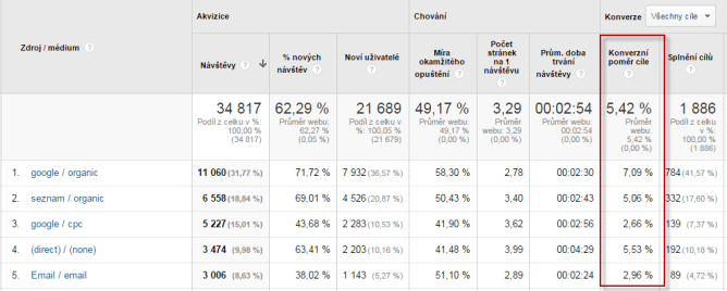 Google Analytics - konverzní poměr