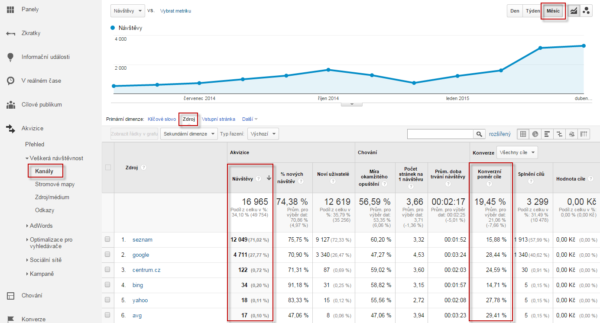 Google Analytics - návštěvy z vyhledávačů