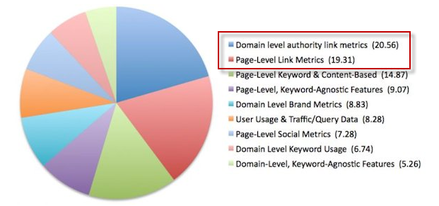 Nejdůležitější SEO faktory podle MOZ