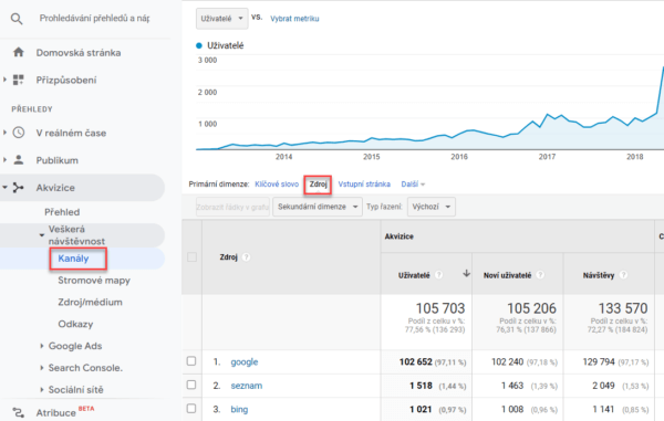 Volba přehledu dat v Universal Analytics