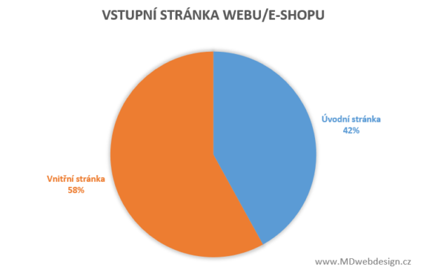 Vstupní stránky webu a e-shopu