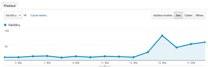 Výsledky návštěvnosti webu v Google Analytics