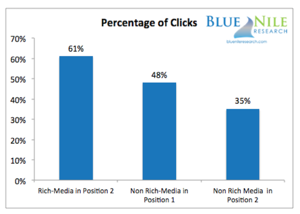 Výsledek na druhé pozici získal díky doplňujícím informacím více kliknutí než výsledek na první pozici
