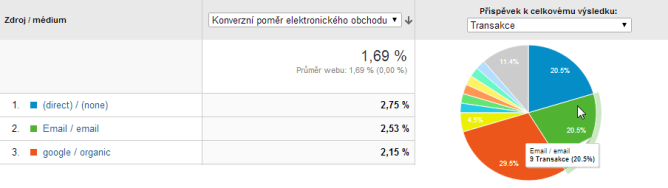 Email marketing patří mezi vysoce konverzní zdroje návštěvnosti