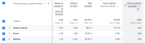 Klíčové události v přehledech GA4