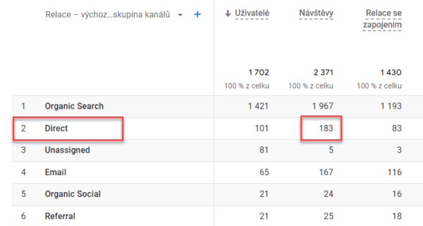 Google Analytics 4: přímá návštěvnost
