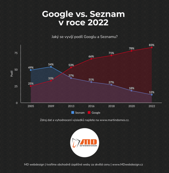 Google vs. Seznam v roce 2022