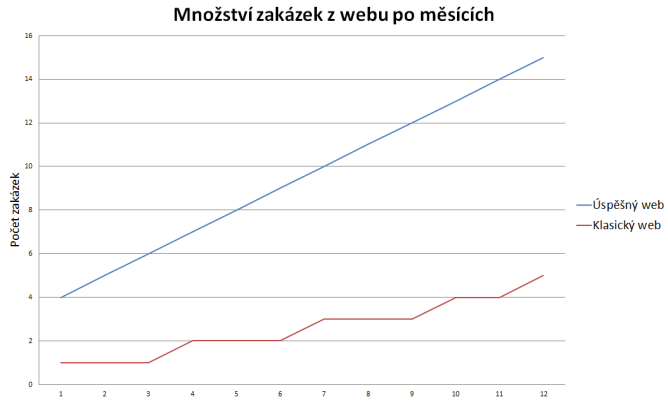 Množství zakázek získaných z webu po měsících