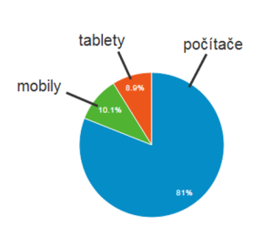 návštěvy z mobilních zařízení