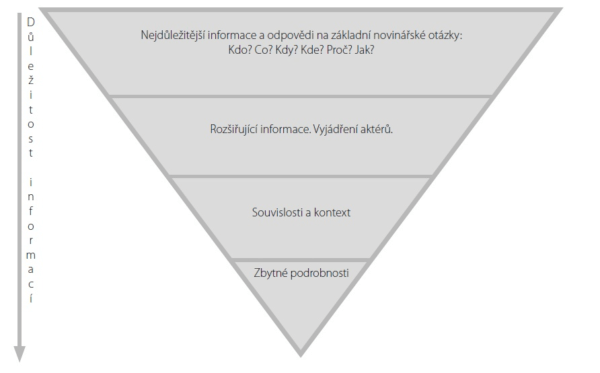 zásady copywritingu: obrácená pyramida