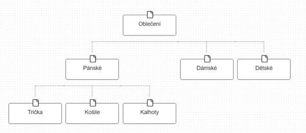 Stromové uspořádání obsahu webu