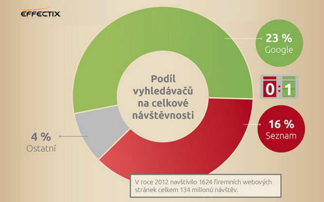 Podíl vyhledávačů na celkové návštěvnosti