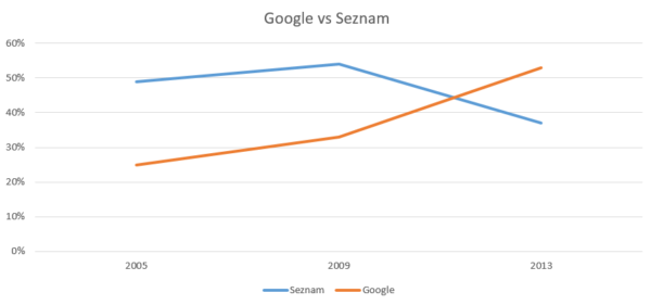 Podíly vyhledávačů Google a Seznam