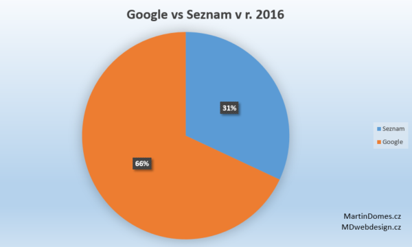 podily-vyhledavacu-google-vs-seznam-r-2016