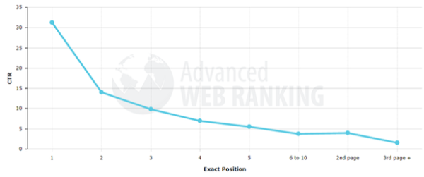 Míra kliknutí závislá na pozici ve výsledcích vyhledávání