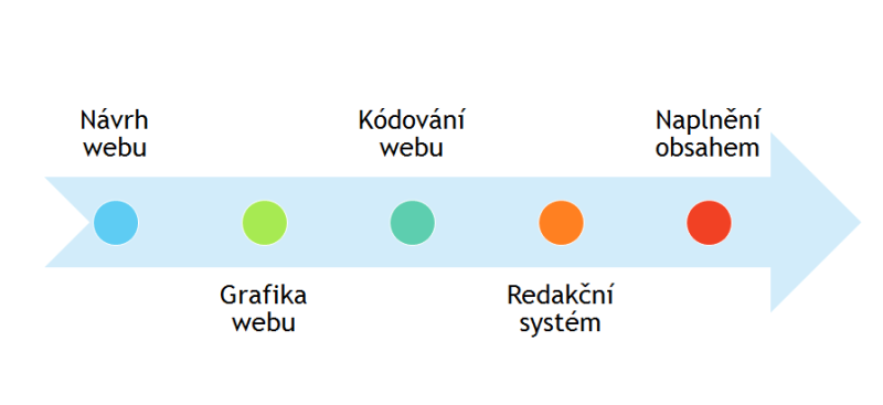 Průběh tvorby webu