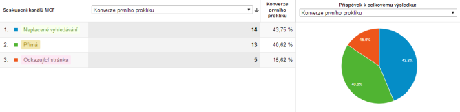 tvorba-www-kanaly-cile